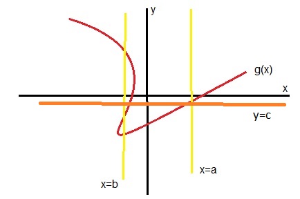 تشخیص تابع از روی نمودار در سایت ریاضیات ایران