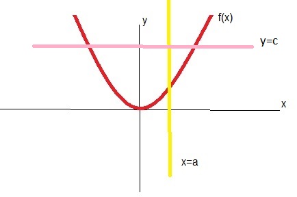 تشخیص تابع از روی نمودار در سایت ریاضیات ایران