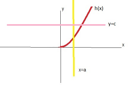 تشخیص تابع از روی نمودار در سایت ریاضیات ایران