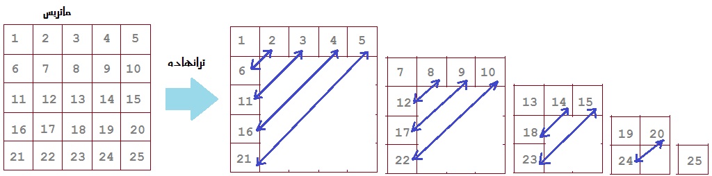 روش محاسبه ترانهاده یک ماتریس در سایت ریاضیات ایران